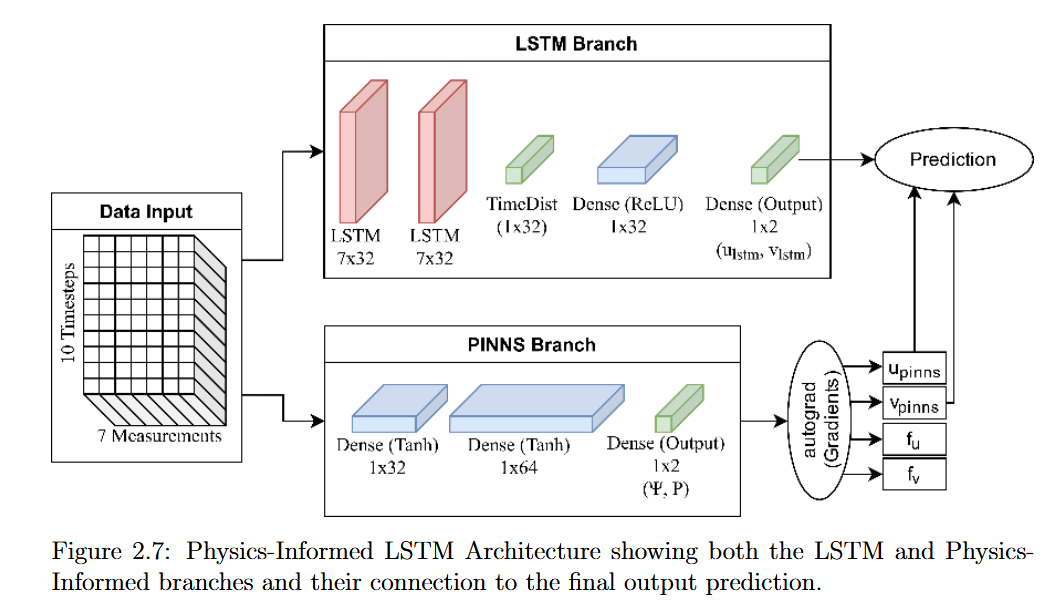 Physics-Informed Long-Short Term Memory Neural Network Performance on Holloman High-Speed Test Track Sled Study - Figure